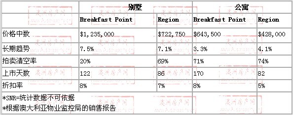 2008年10月到2009年10月，breakfast point地区别墅和公寓的价格